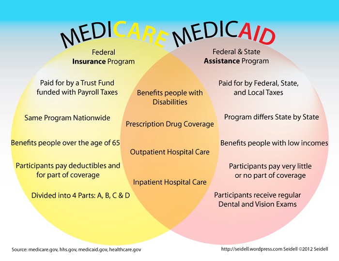 MedicaidMedicareVenn