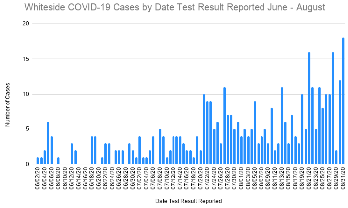 August 31 COVID-19 Month and 3-Month Summaries